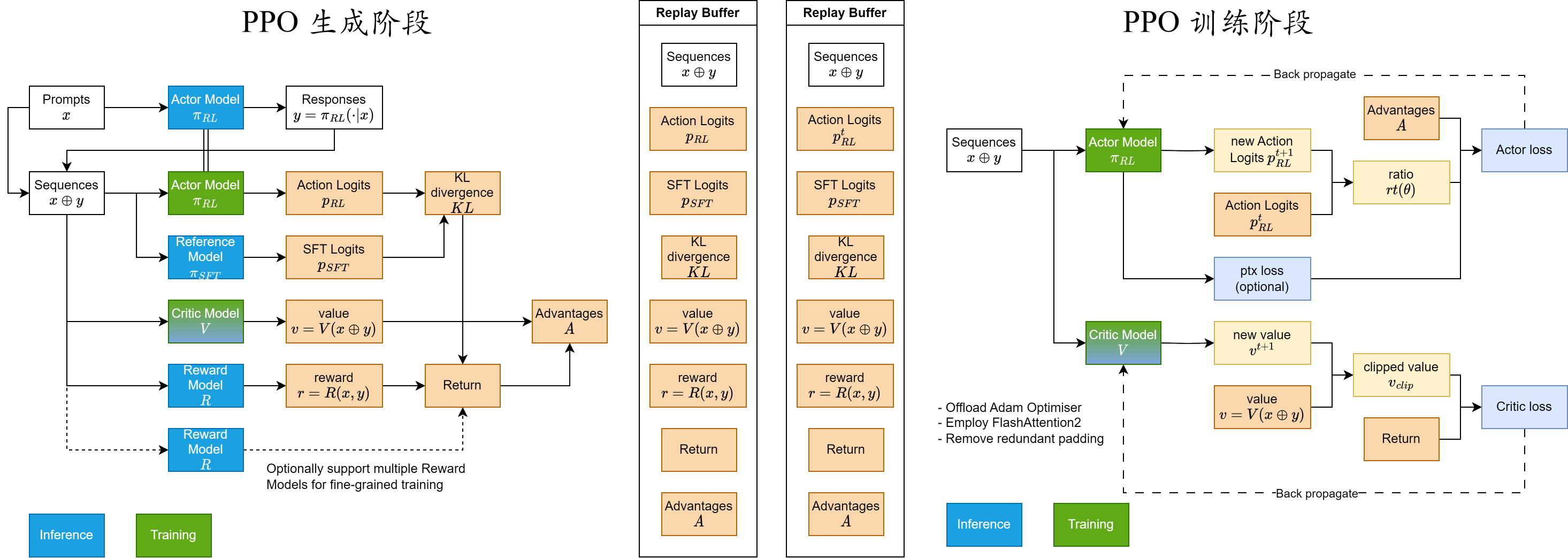 OpenRLHF pipeline