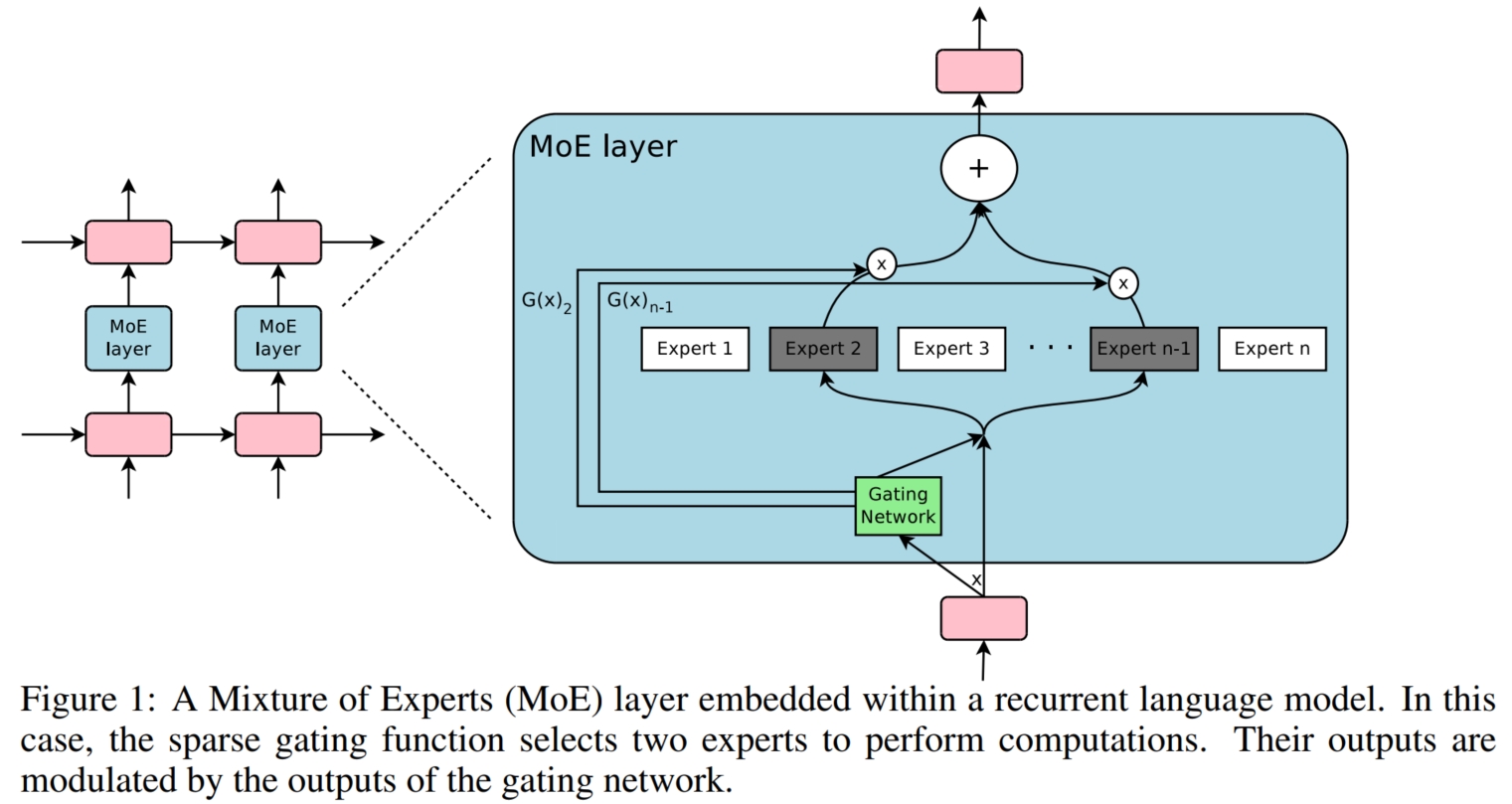 Sparsely-Gated Mixture-of-Experts Layer